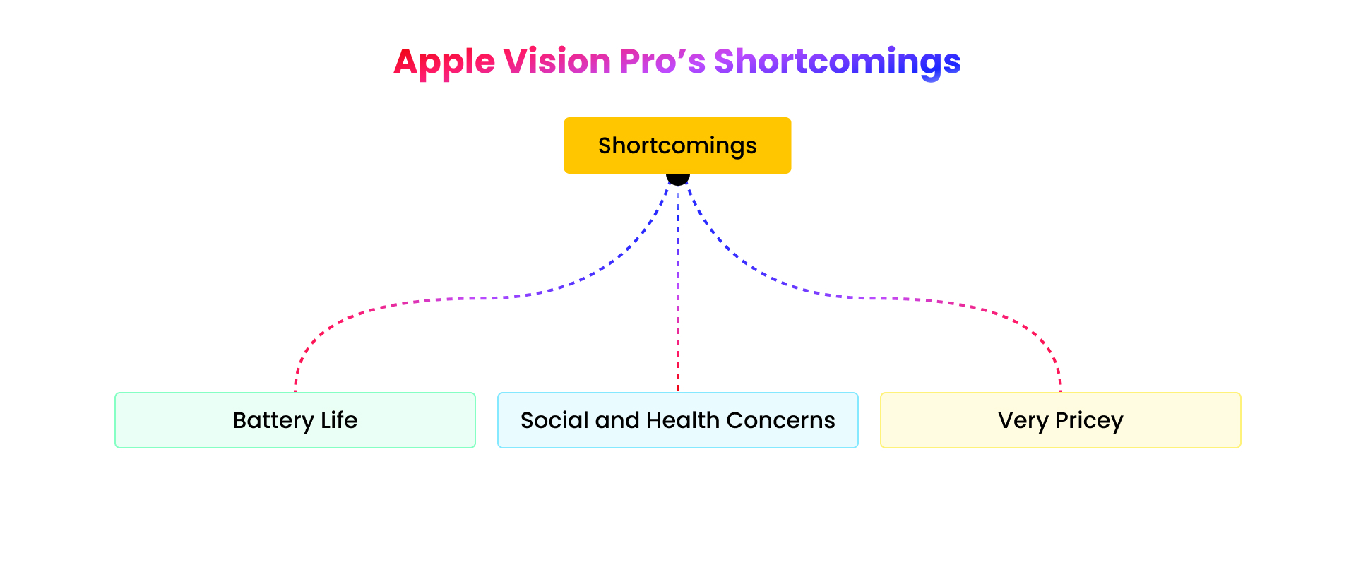 Apple vision pro shortcomings