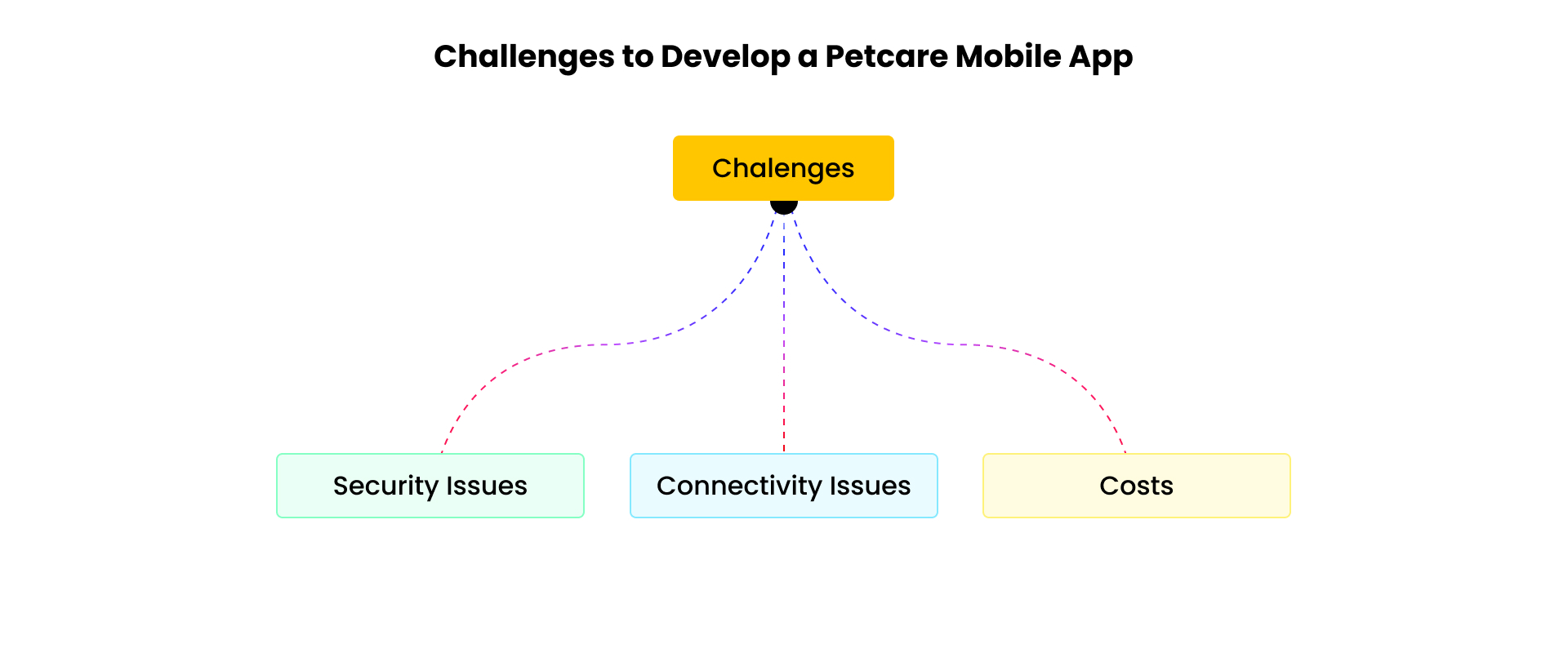 Challenges to development pet care mobile app