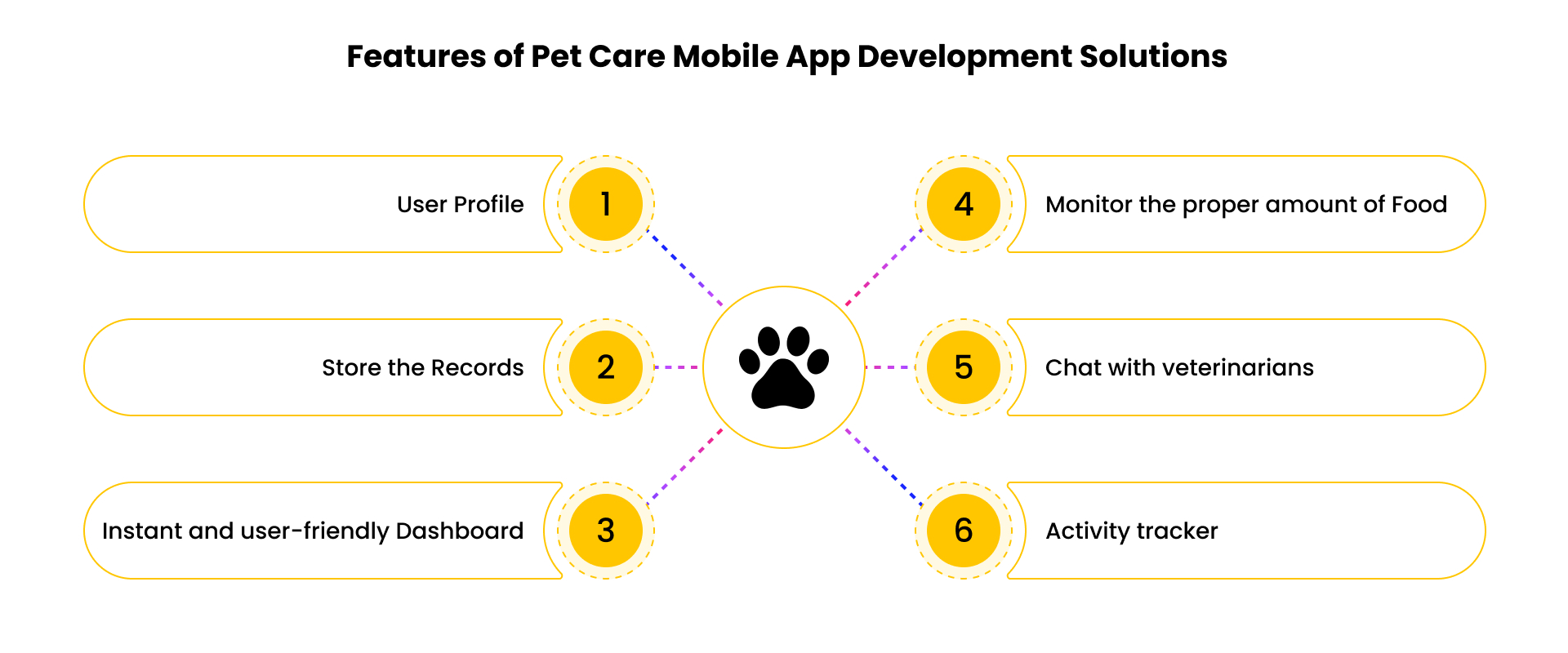 Feature of pet care mobile app development