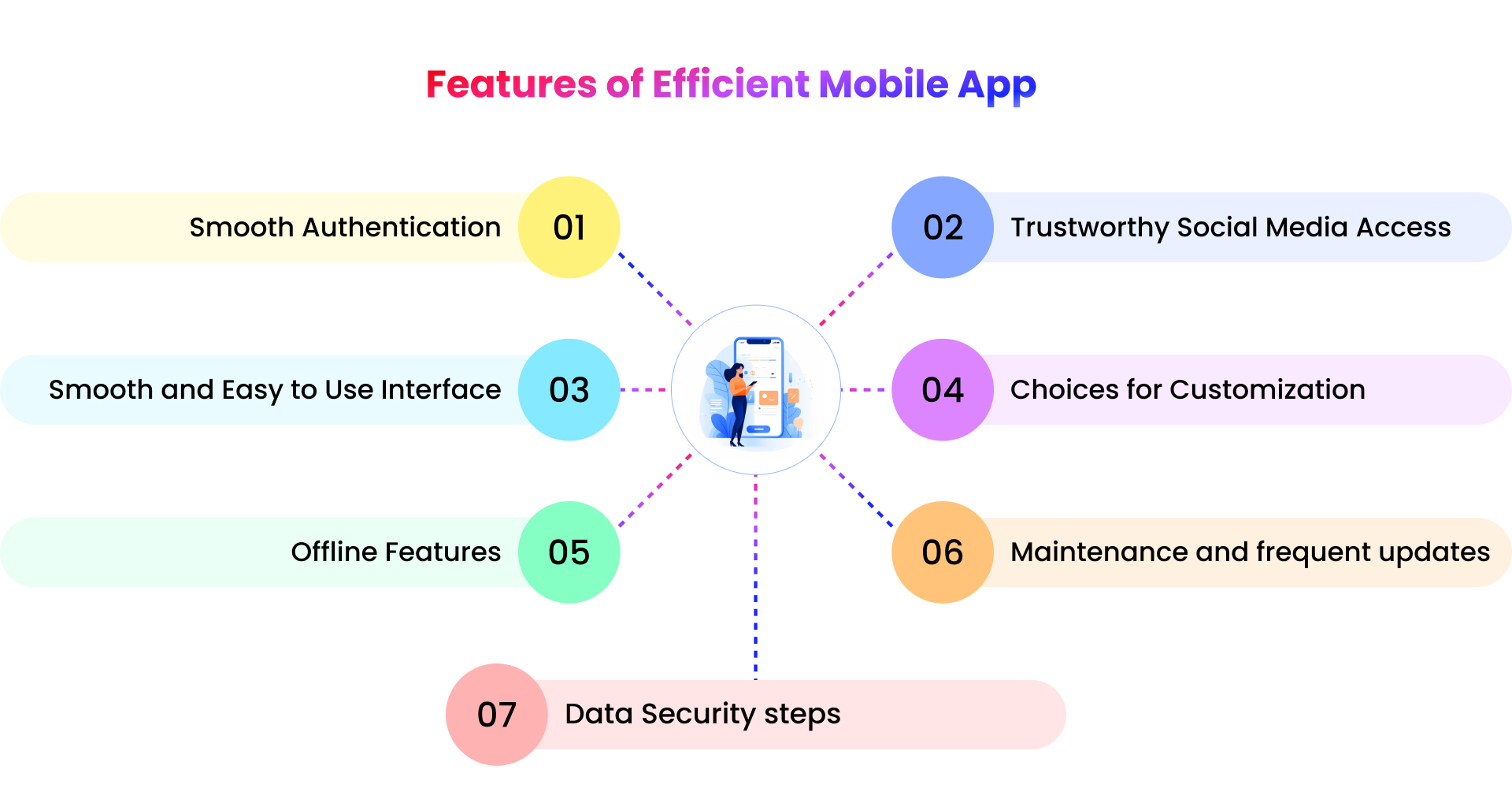 Features of efficient mobile app