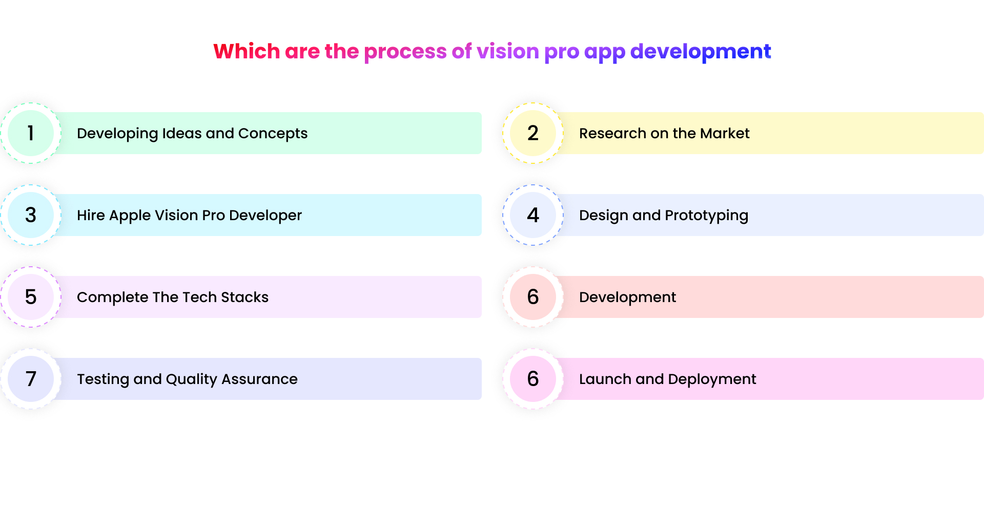 Process of vision pro app