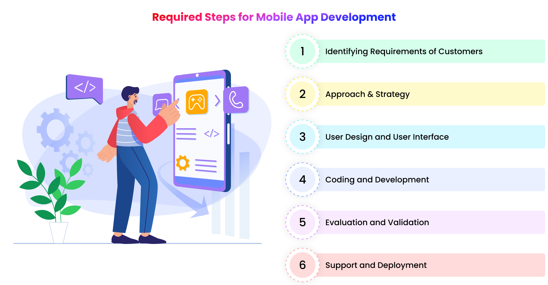 Steps for mobile app development