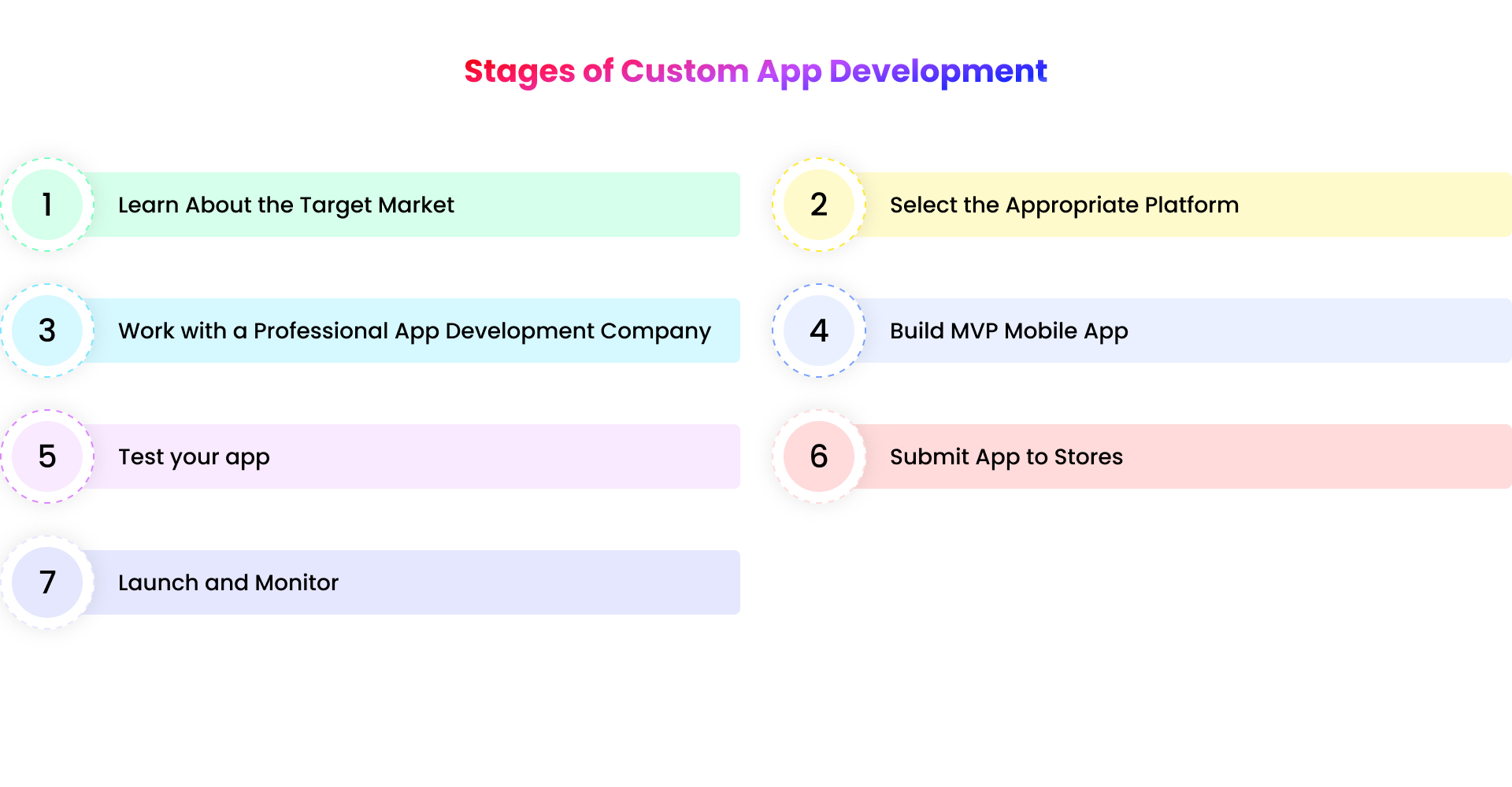 Stages of custom app development