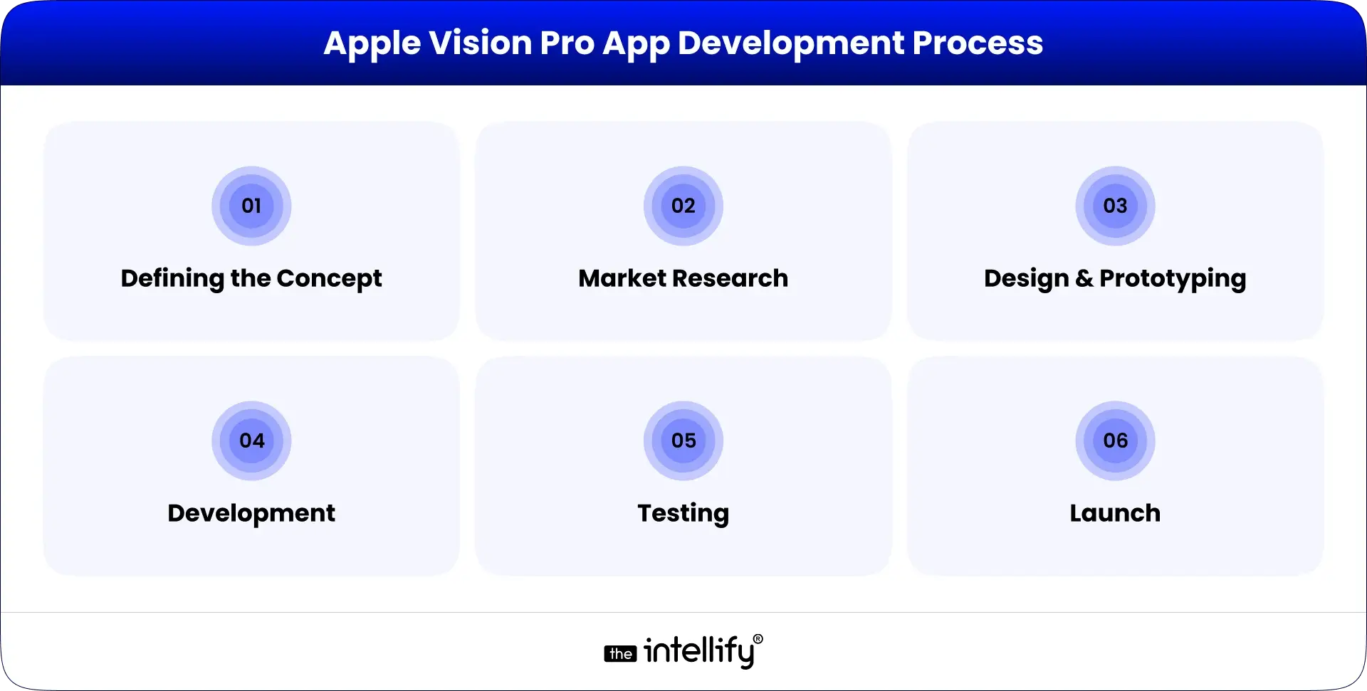 Apple Vision Pro App Development Process