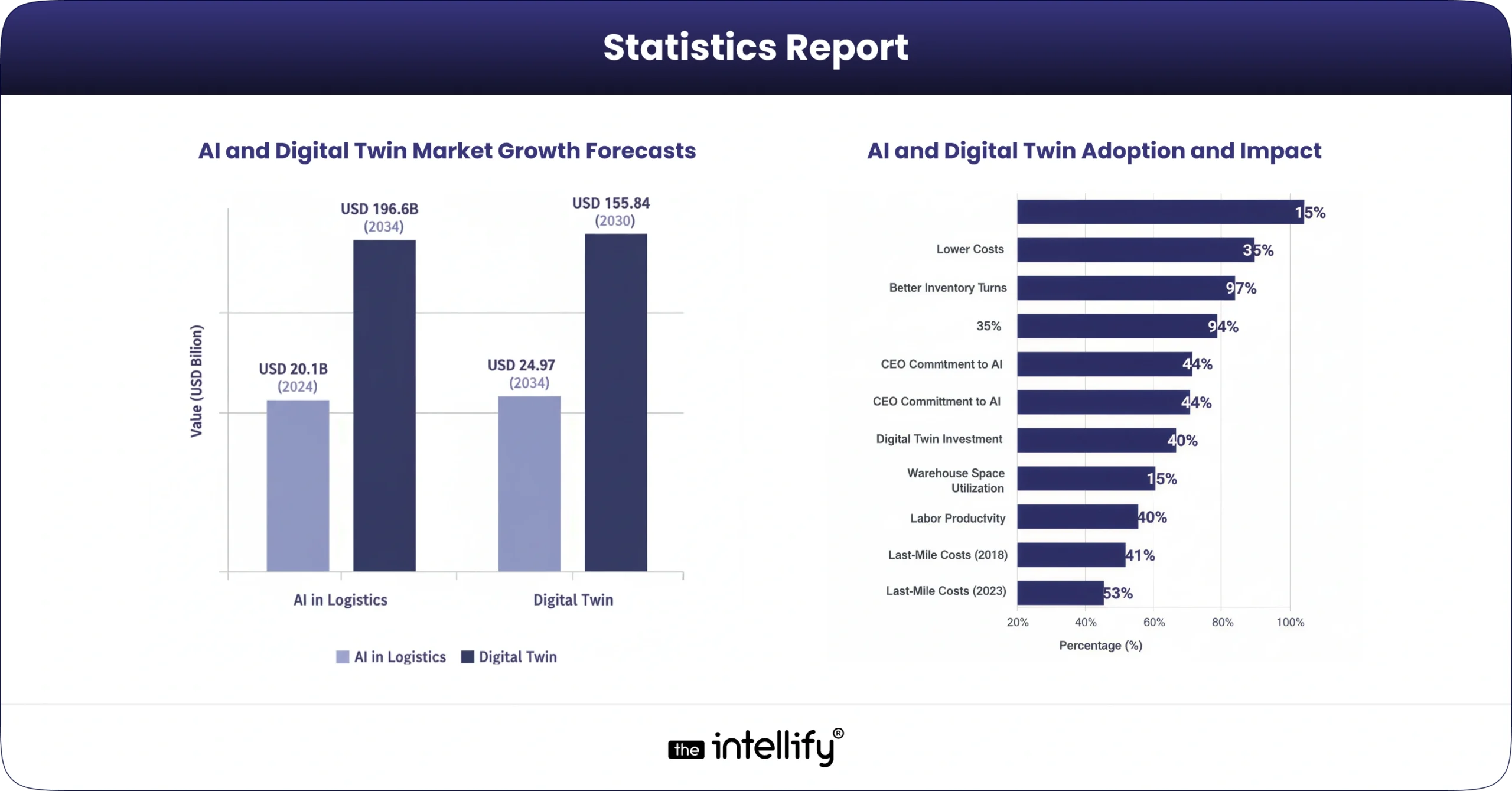 Statistics report