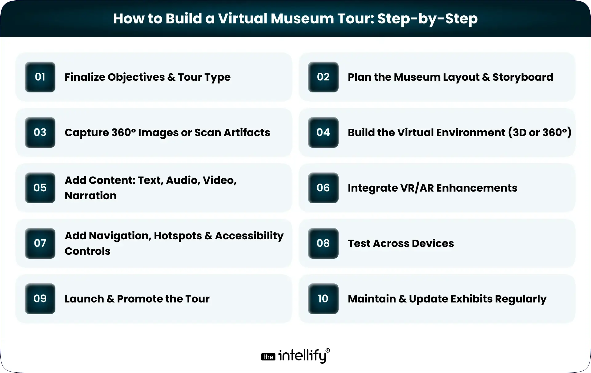 Virtual Museum Tour Development Process