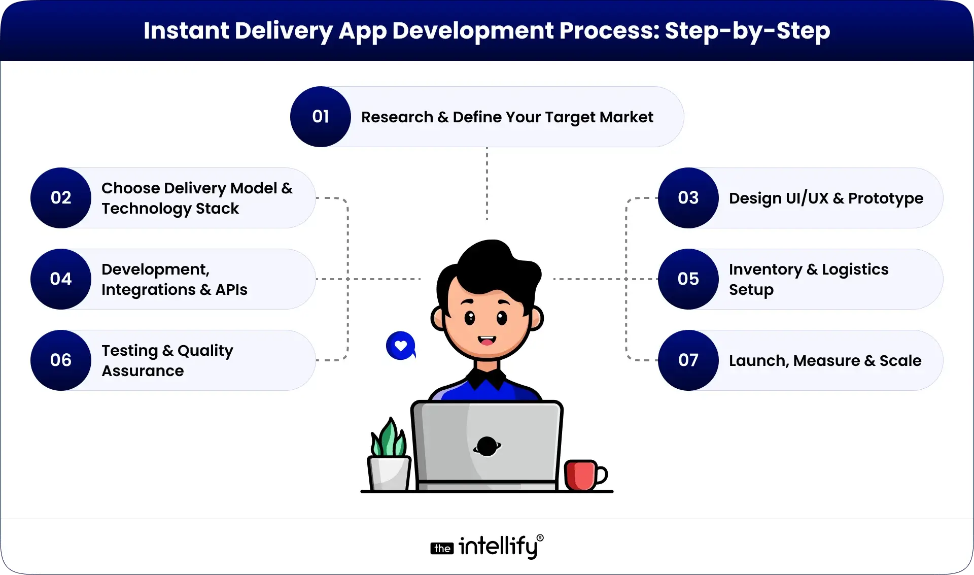 Instant Delivery App Development Process