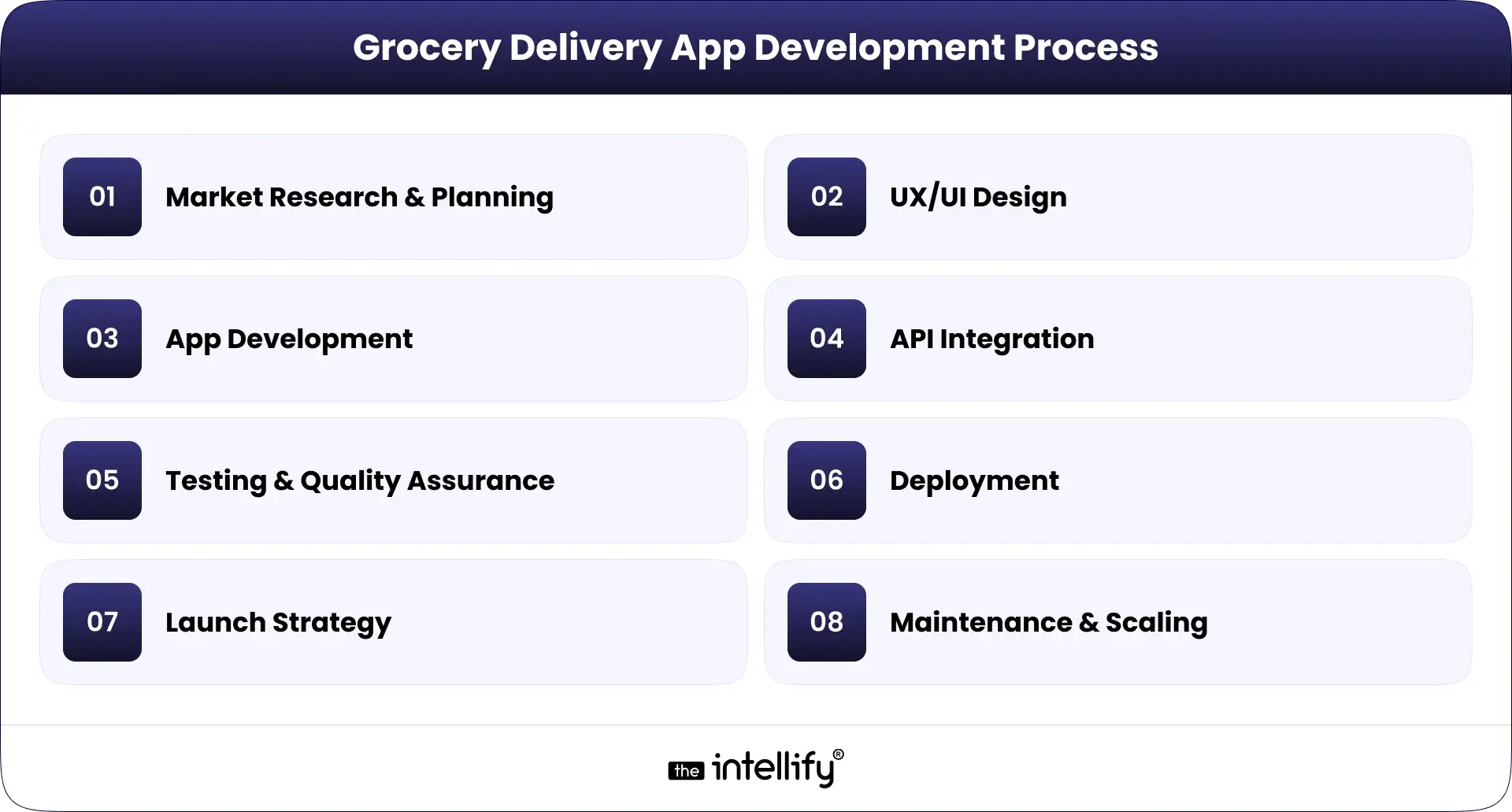 Grocery Delivery App Development Process