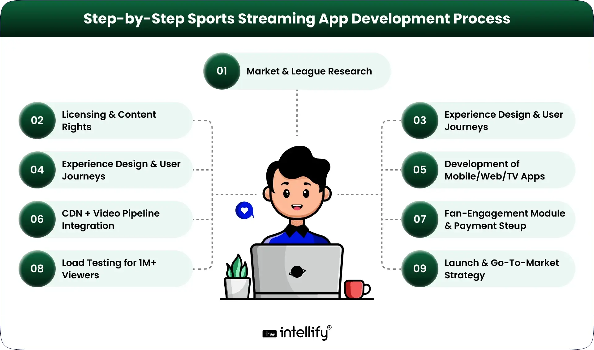 Sports Streaming App Development Process