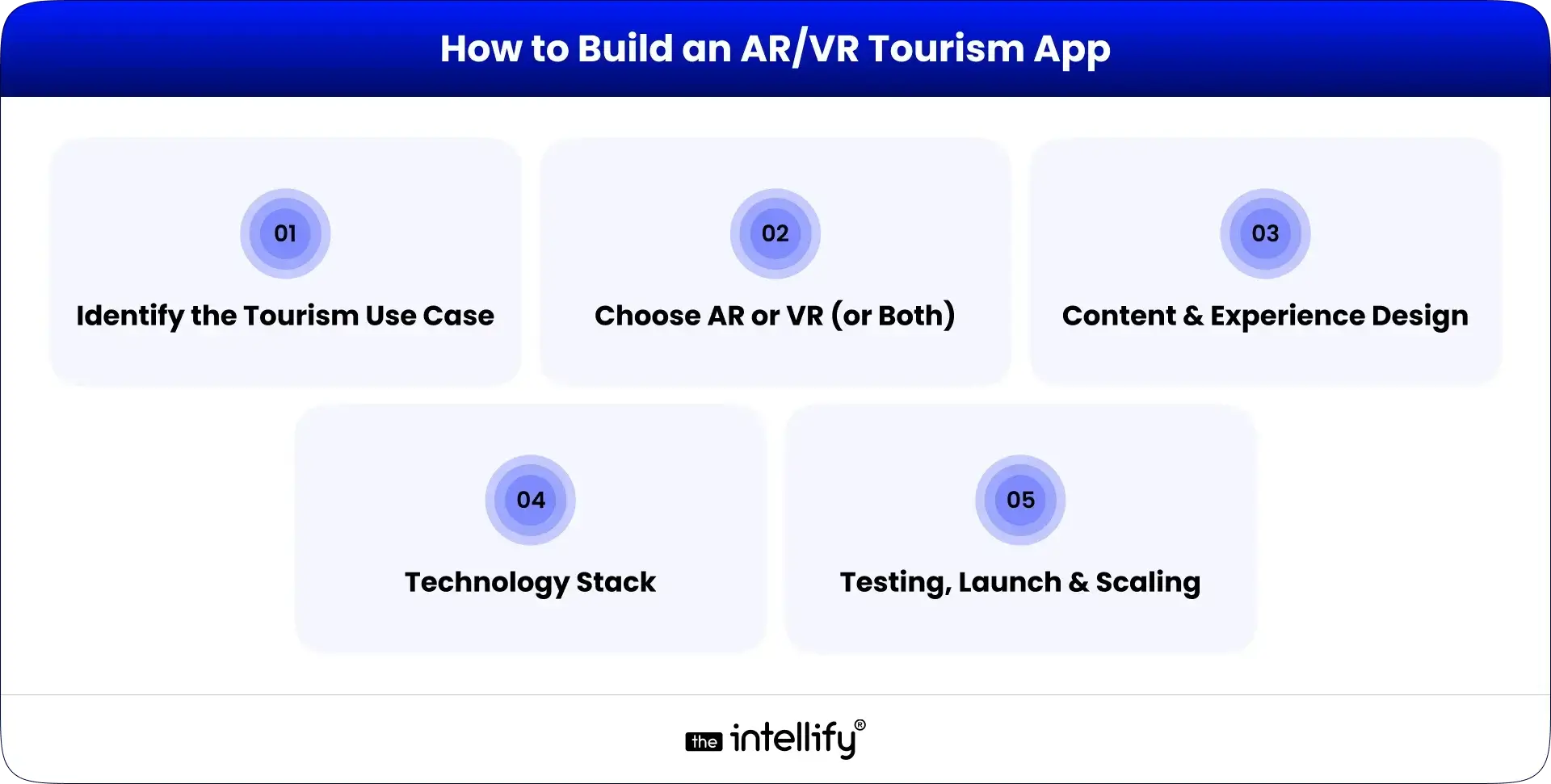 How to build AR/VR Tourism App