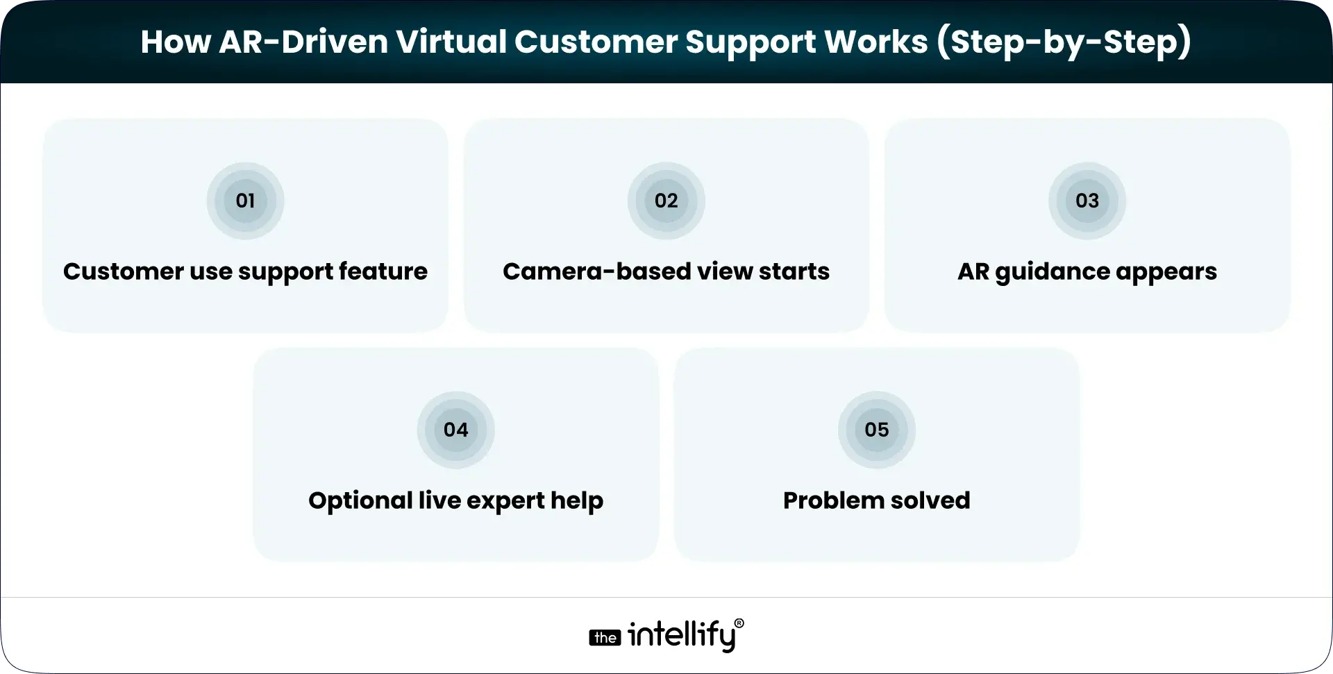 AR-Driven Virtual Customer Support Flow
