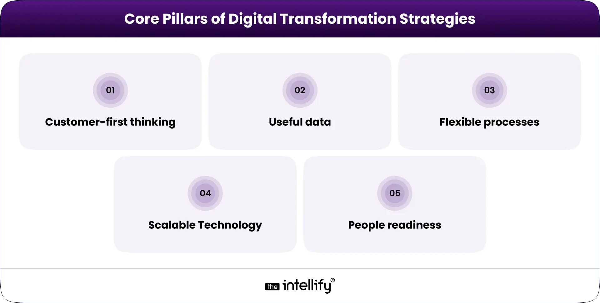 Core Pillars of Digital Transformation Strategies