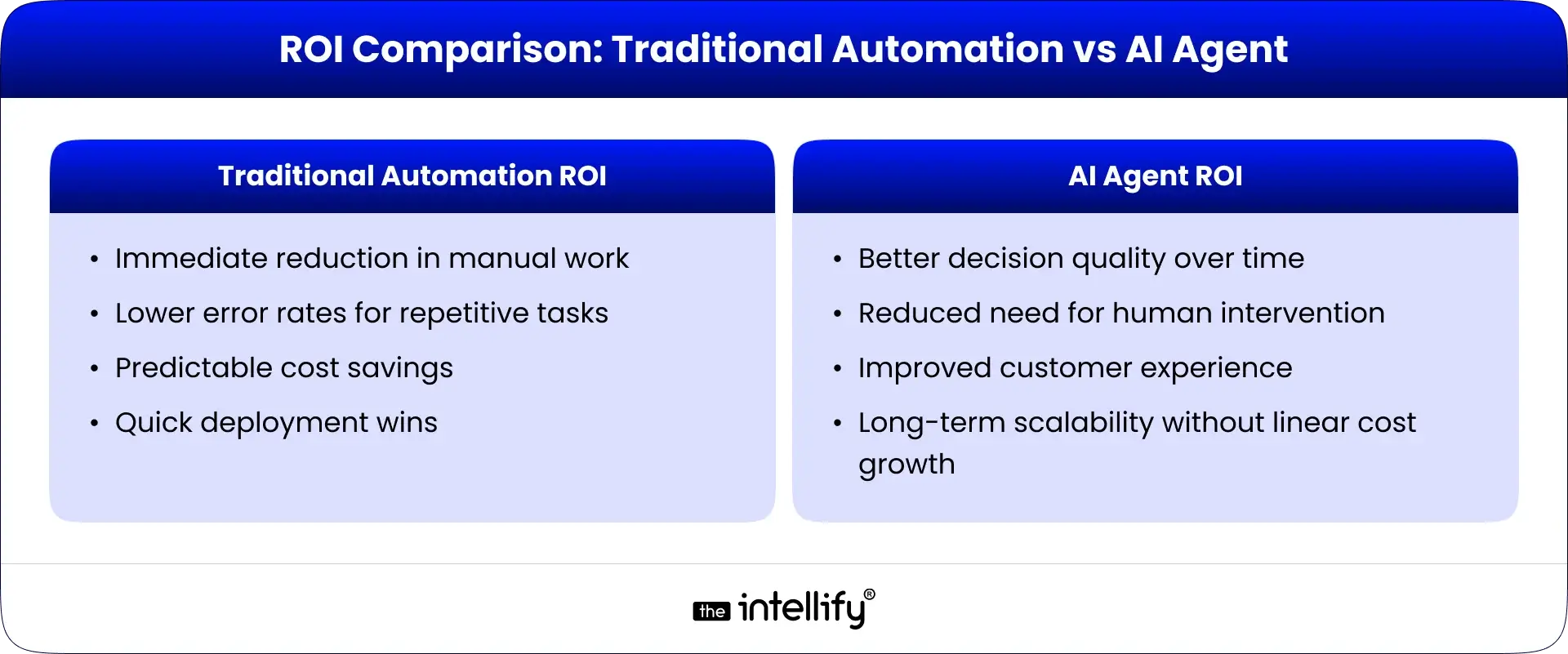 ROI Comparison table