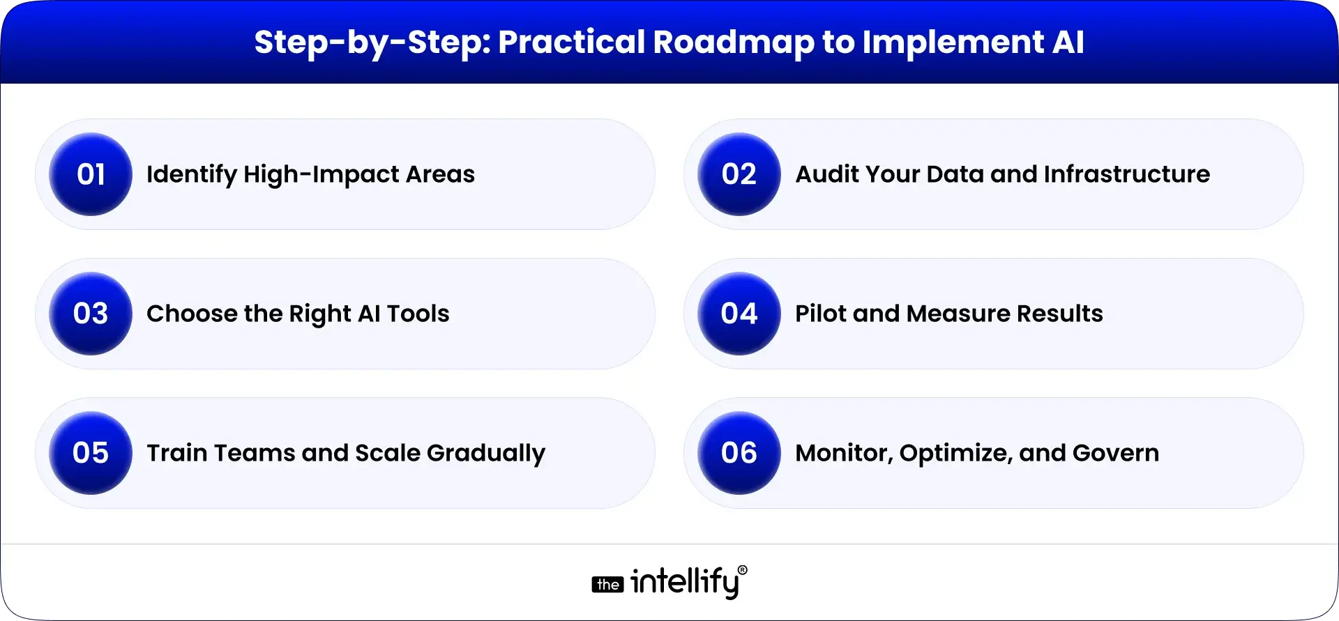 AI Implementation Roadmap