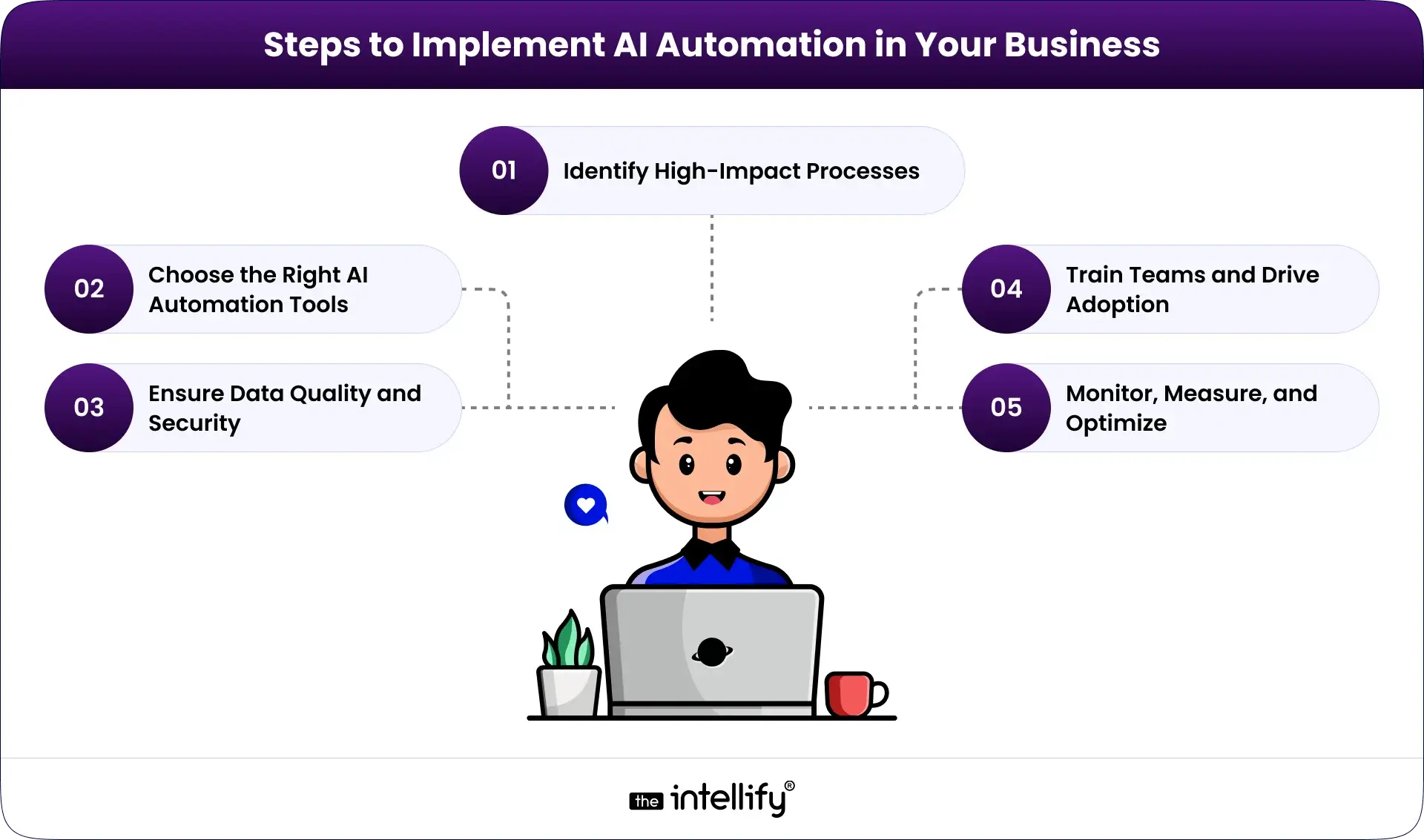 Steps for AI Automation in Your Business