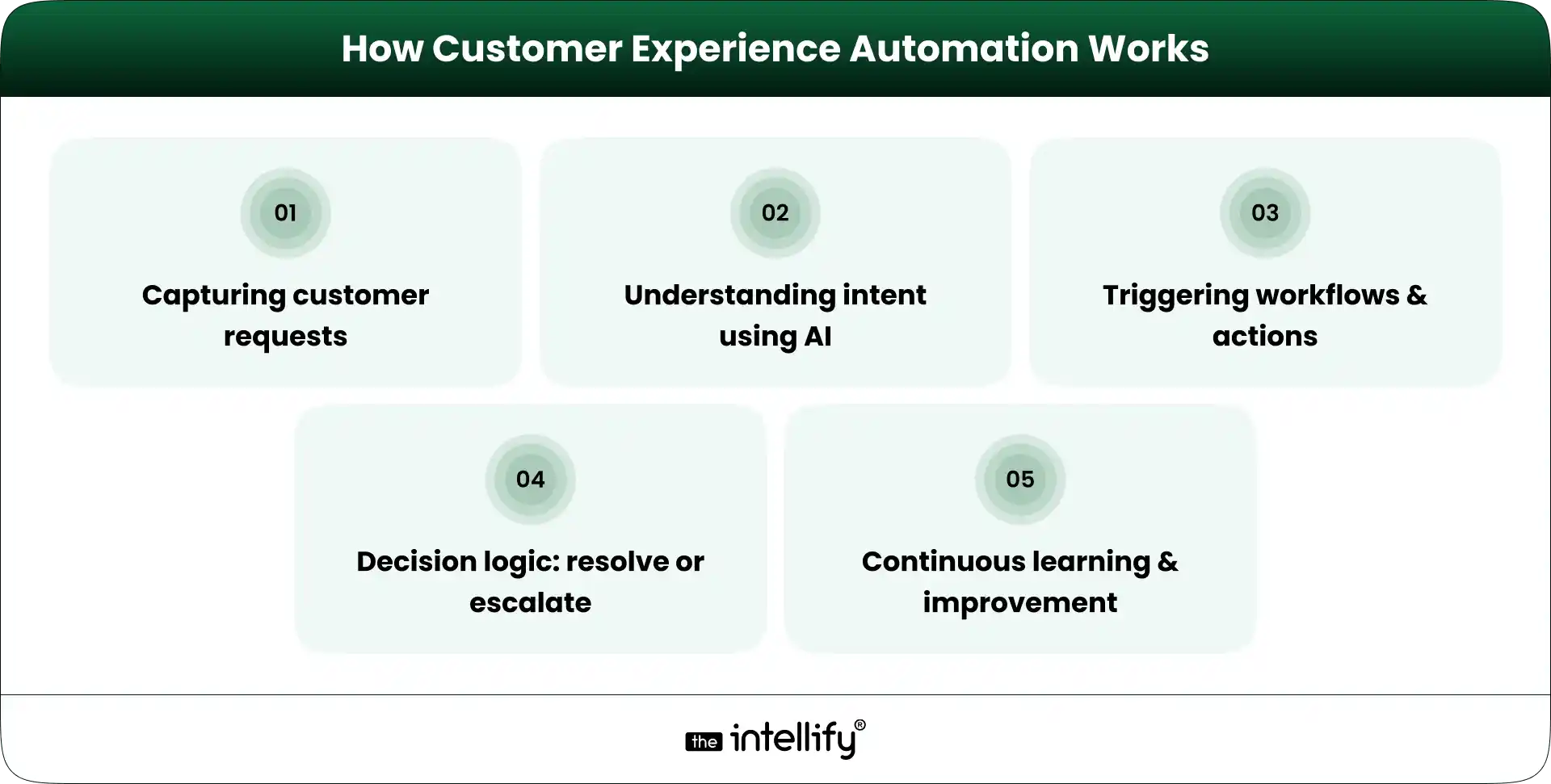 Customer Experience Automation Process