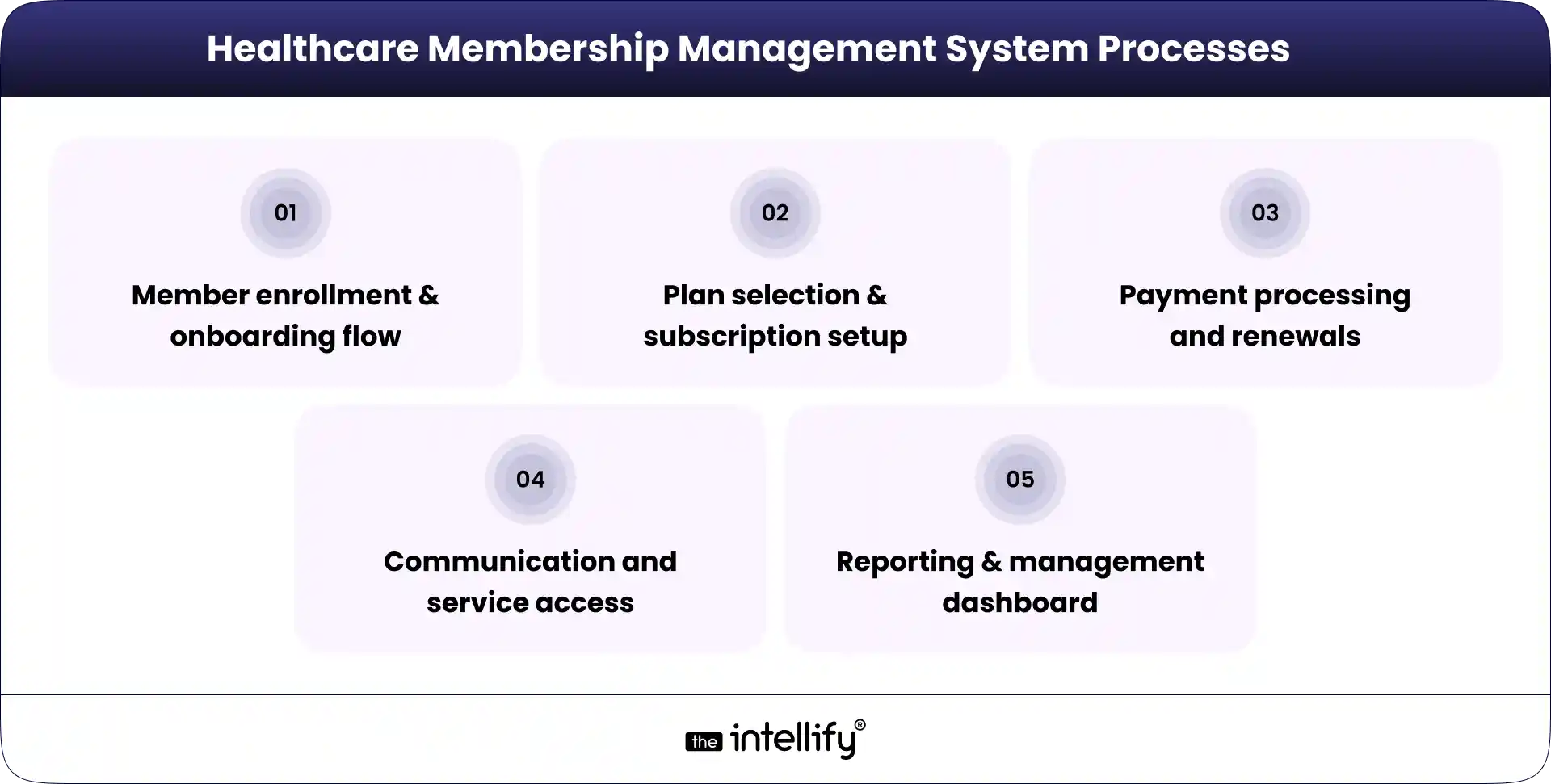 Healthcare Membership Management System Processes