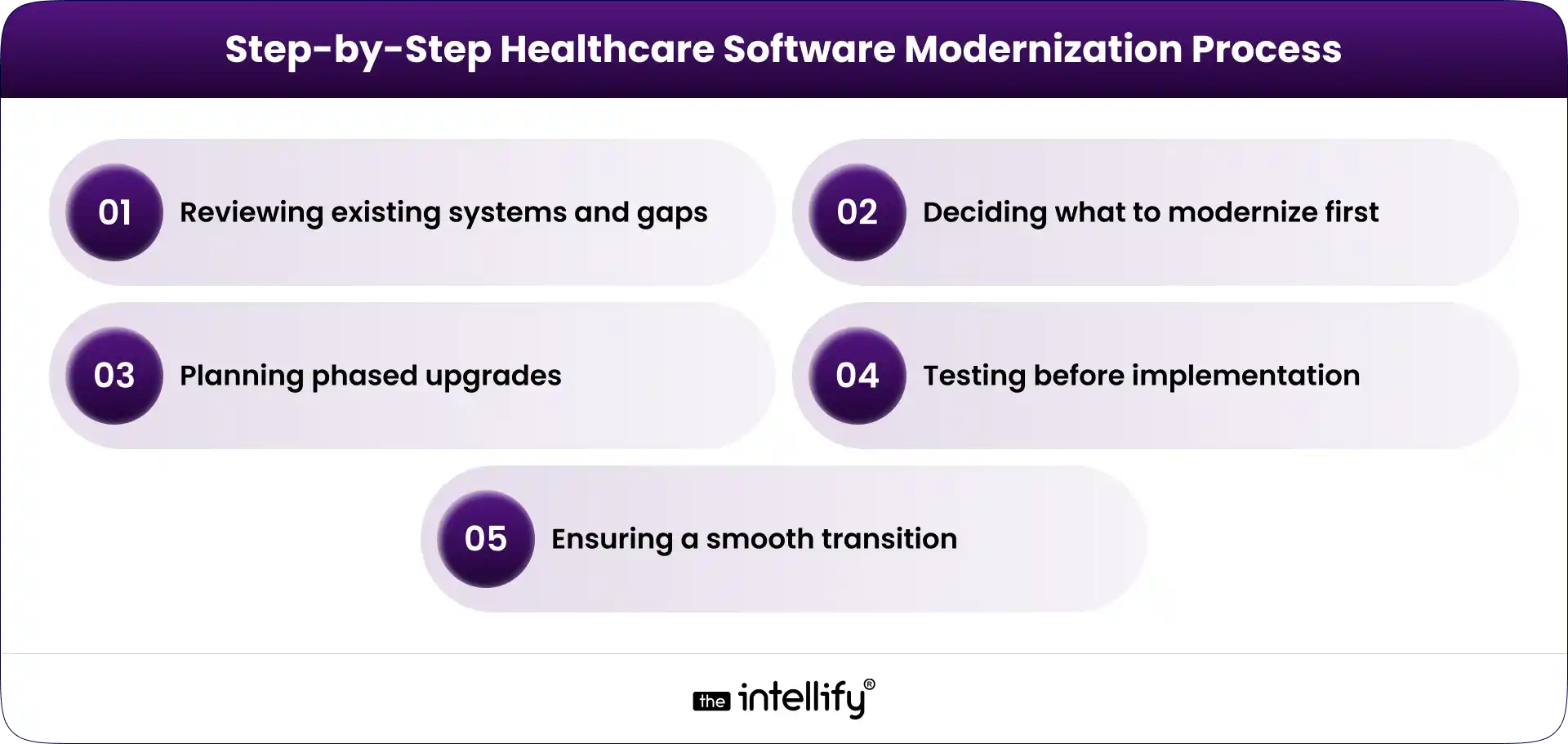 Healthcare Software Modernization Process