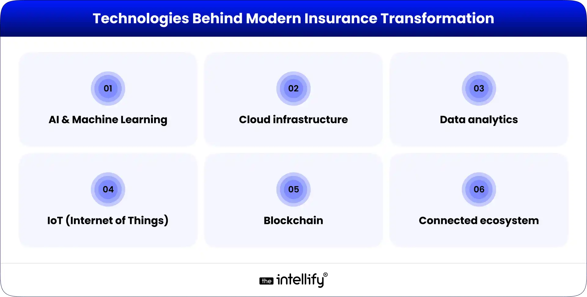 Technologies Behind Insurance Transformation