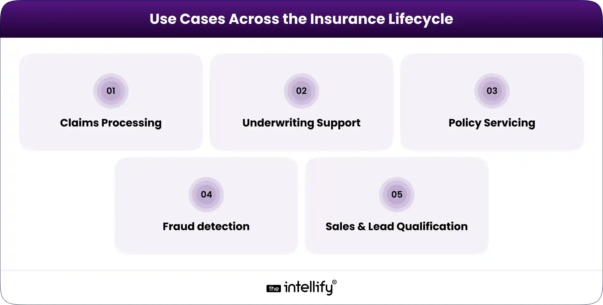 Use Cases Across the Insurance Lifecycle