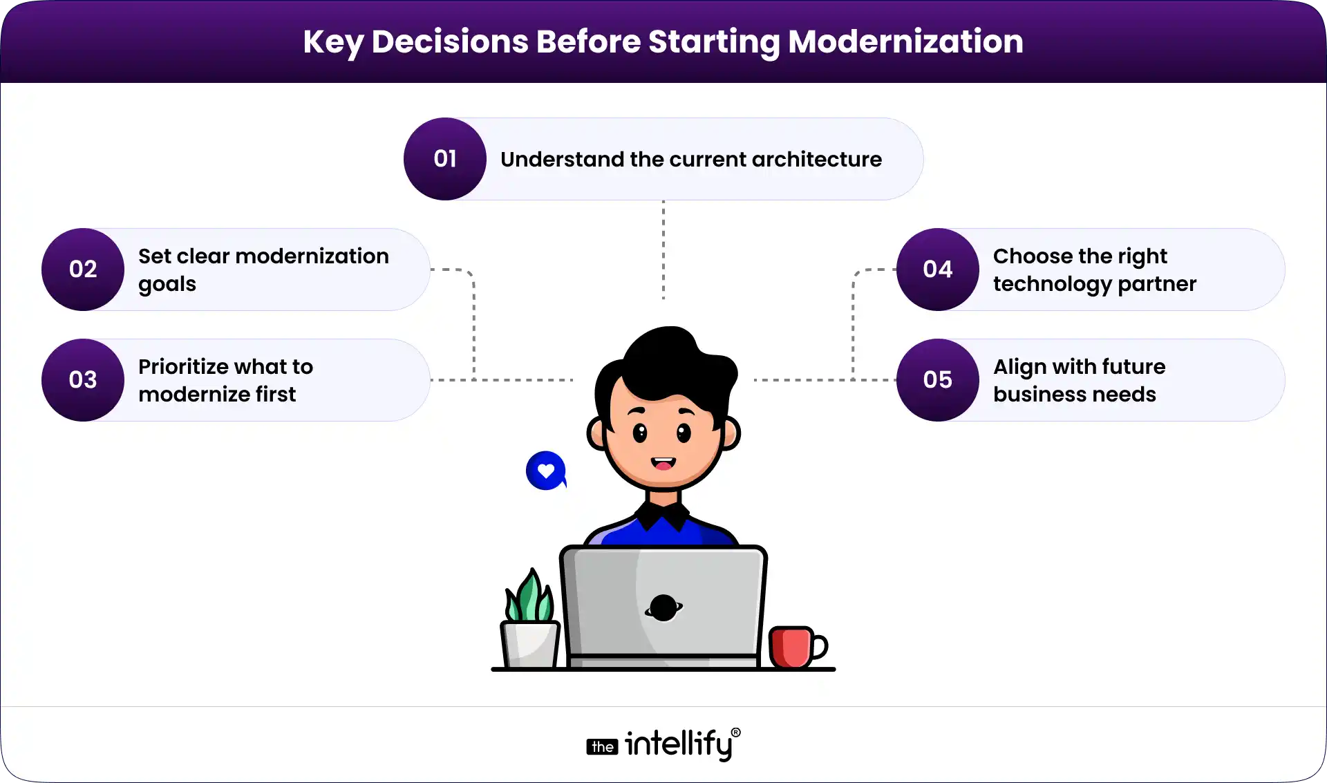 Decisions Before Starting Modernization