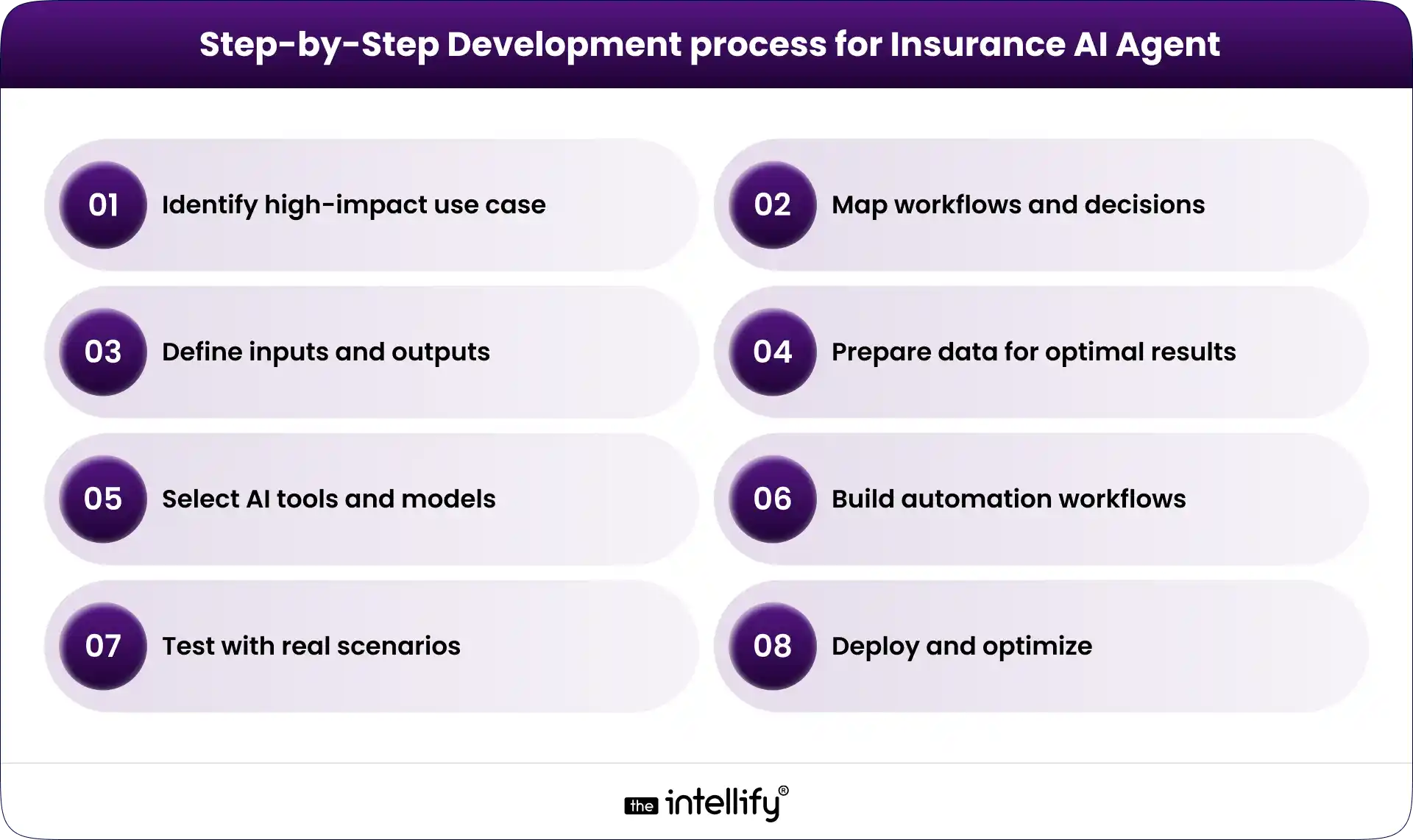 Insurance AI Agent Development process