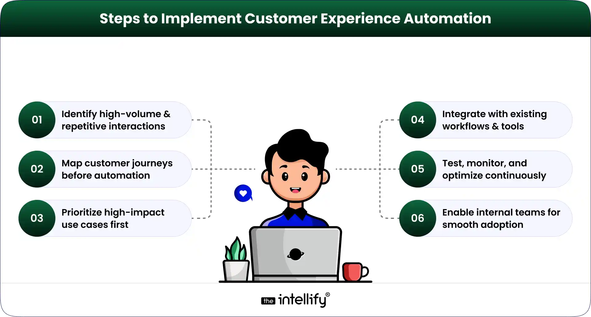 Customer Experience Automation Implementation Steps