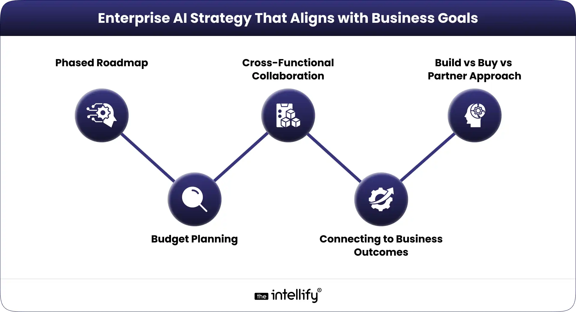 Enterprise AI Strategy for Business Goals