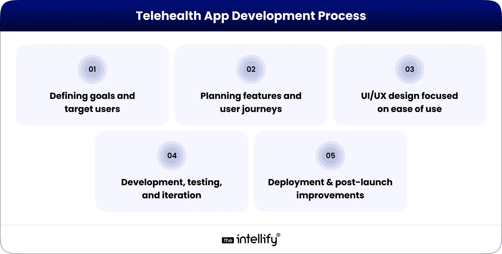 Telehealth App Development Process