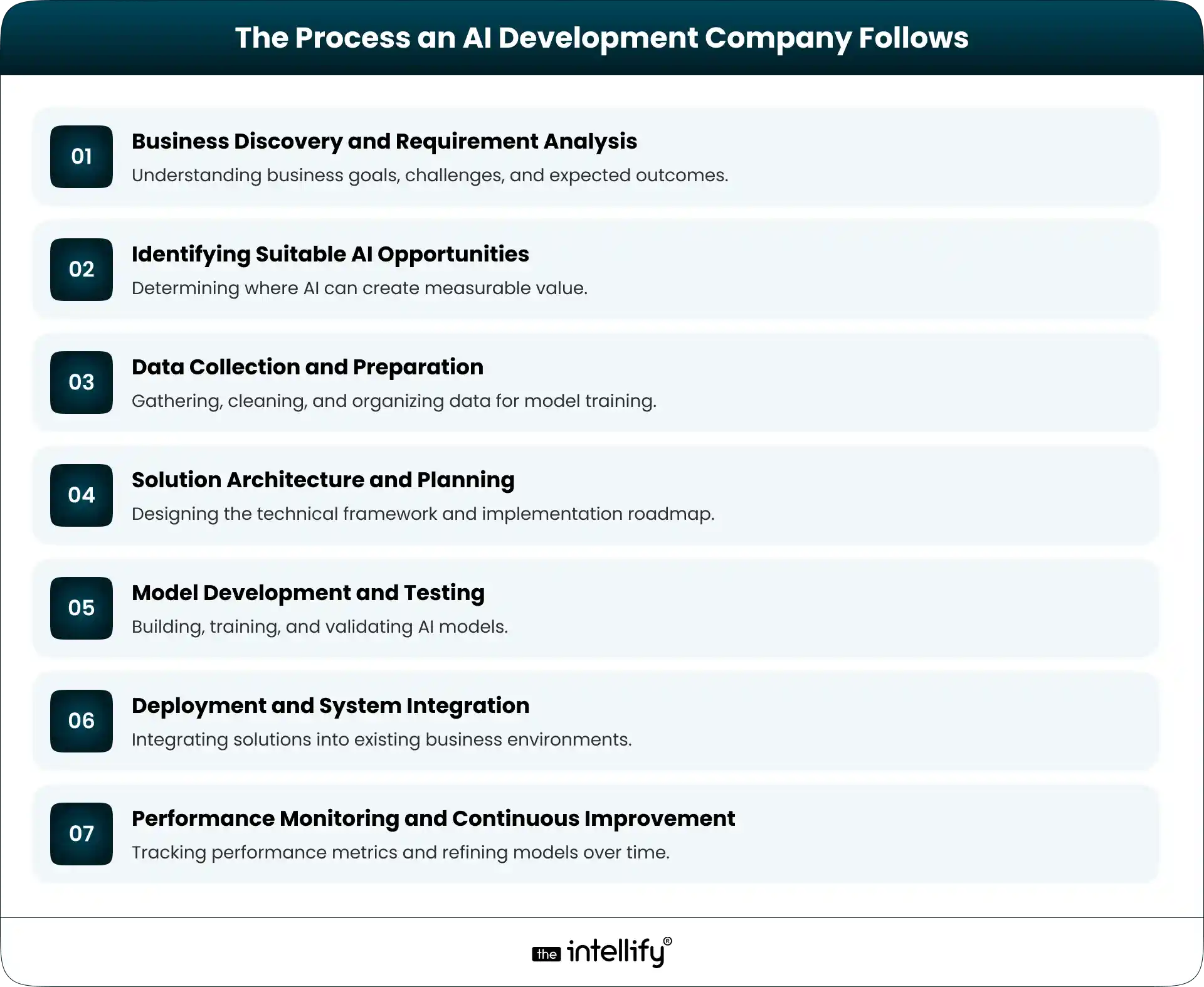 Process of AI Development Company