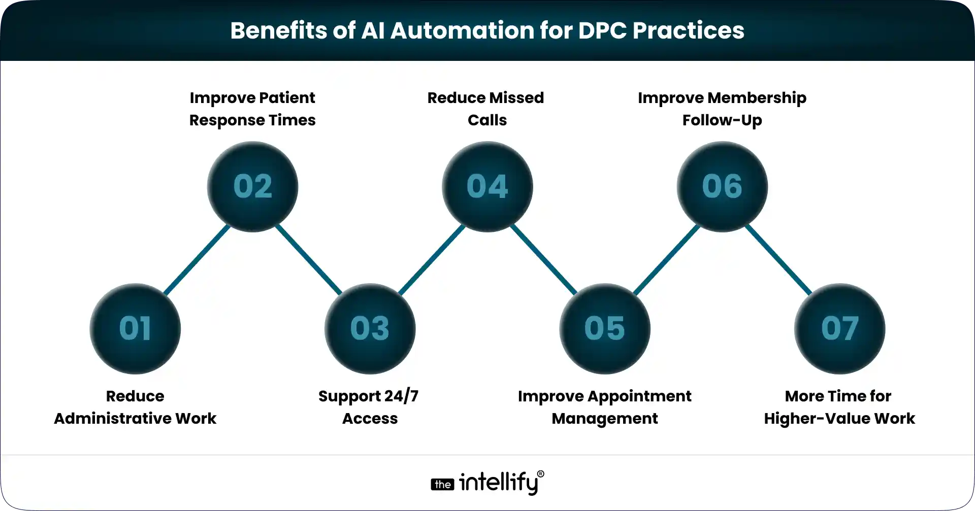 Benefits of AI Automation for DPC