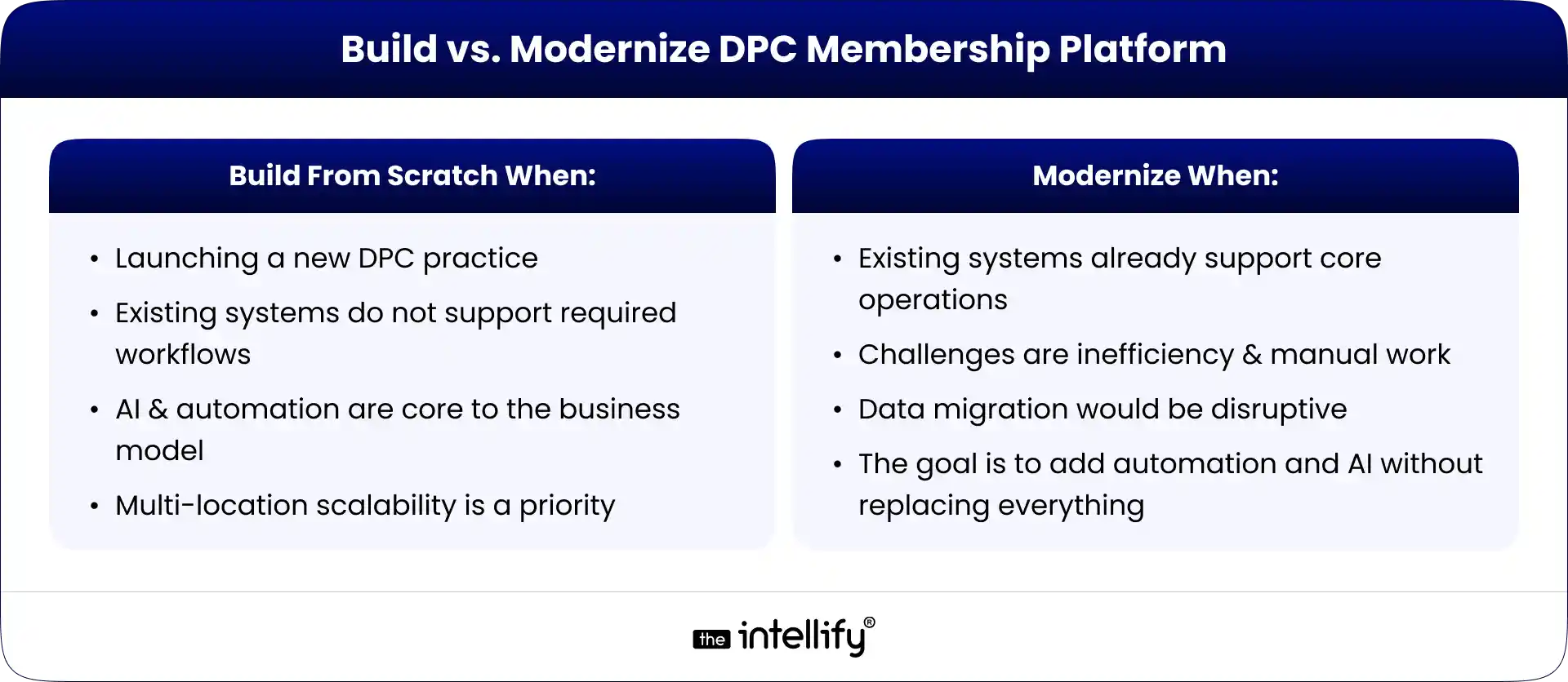 Build vs. Modernize DPC Membership Platform