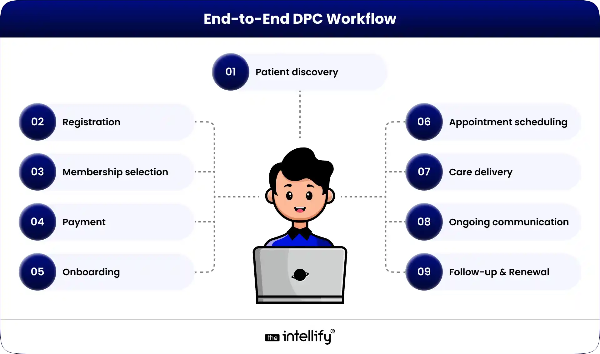 End-to-End DPC Workflow