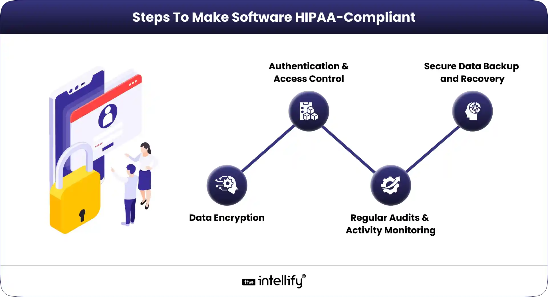 Steps To Make Software HIPAA-Compliant