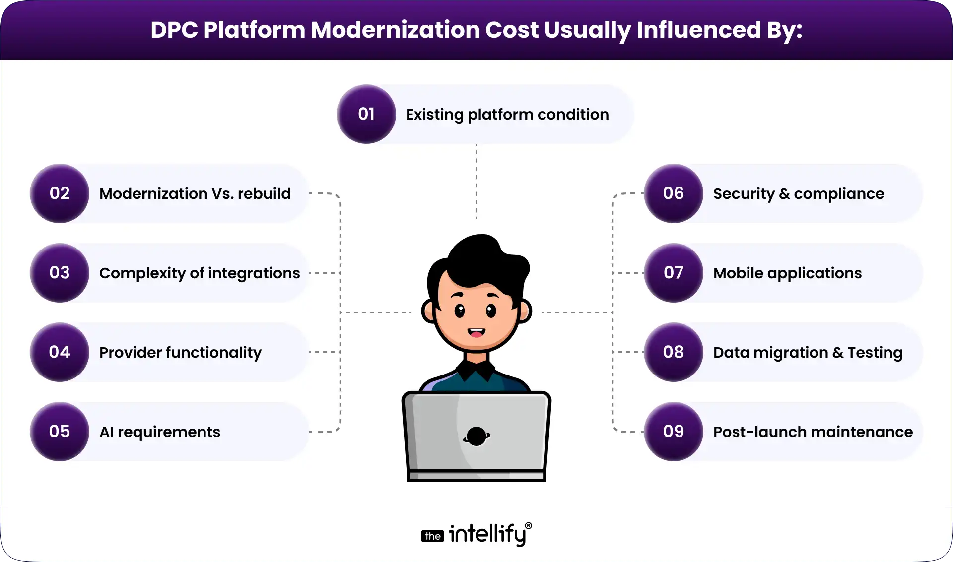 DPC Platform Modernization Cost