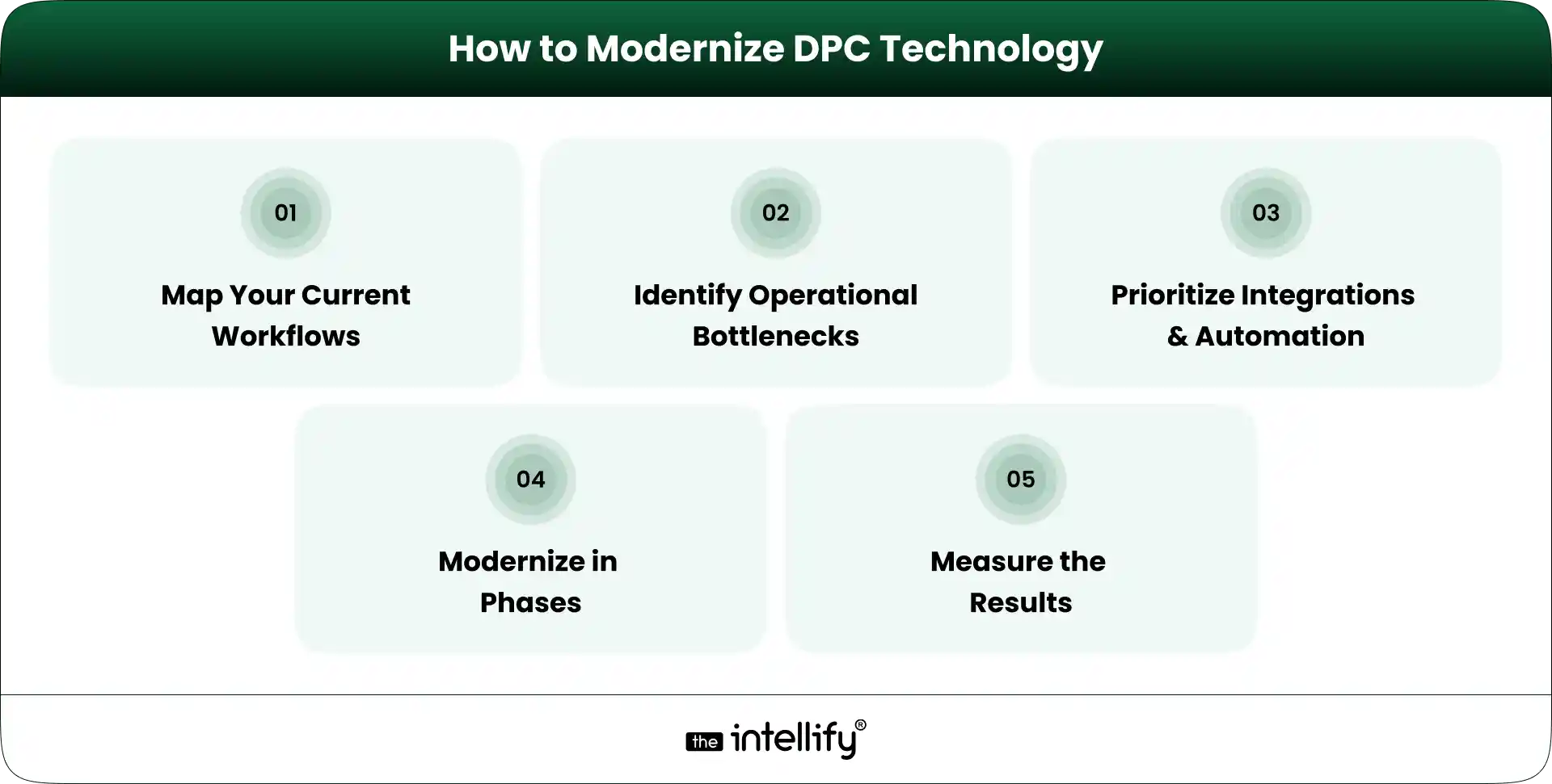 How to Modernize DPC Technology