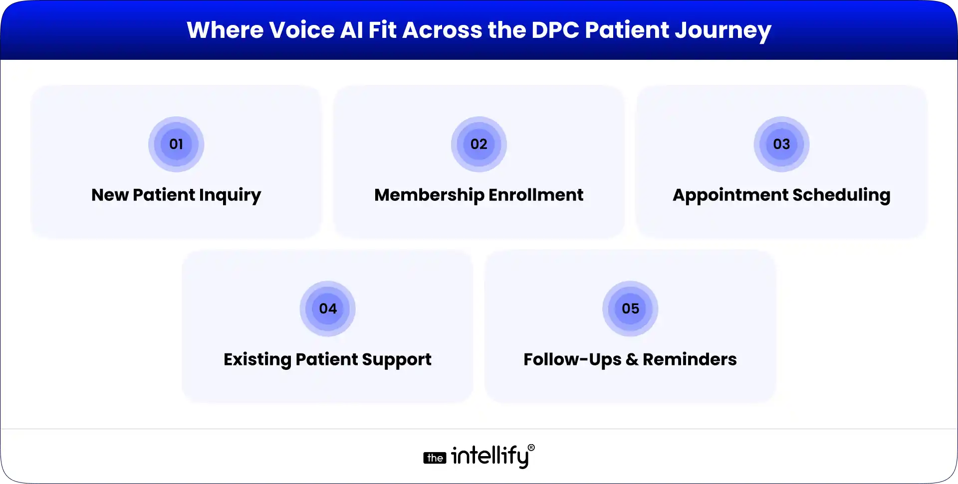 Where Voice AI Fit Across the DPC Patient Journey